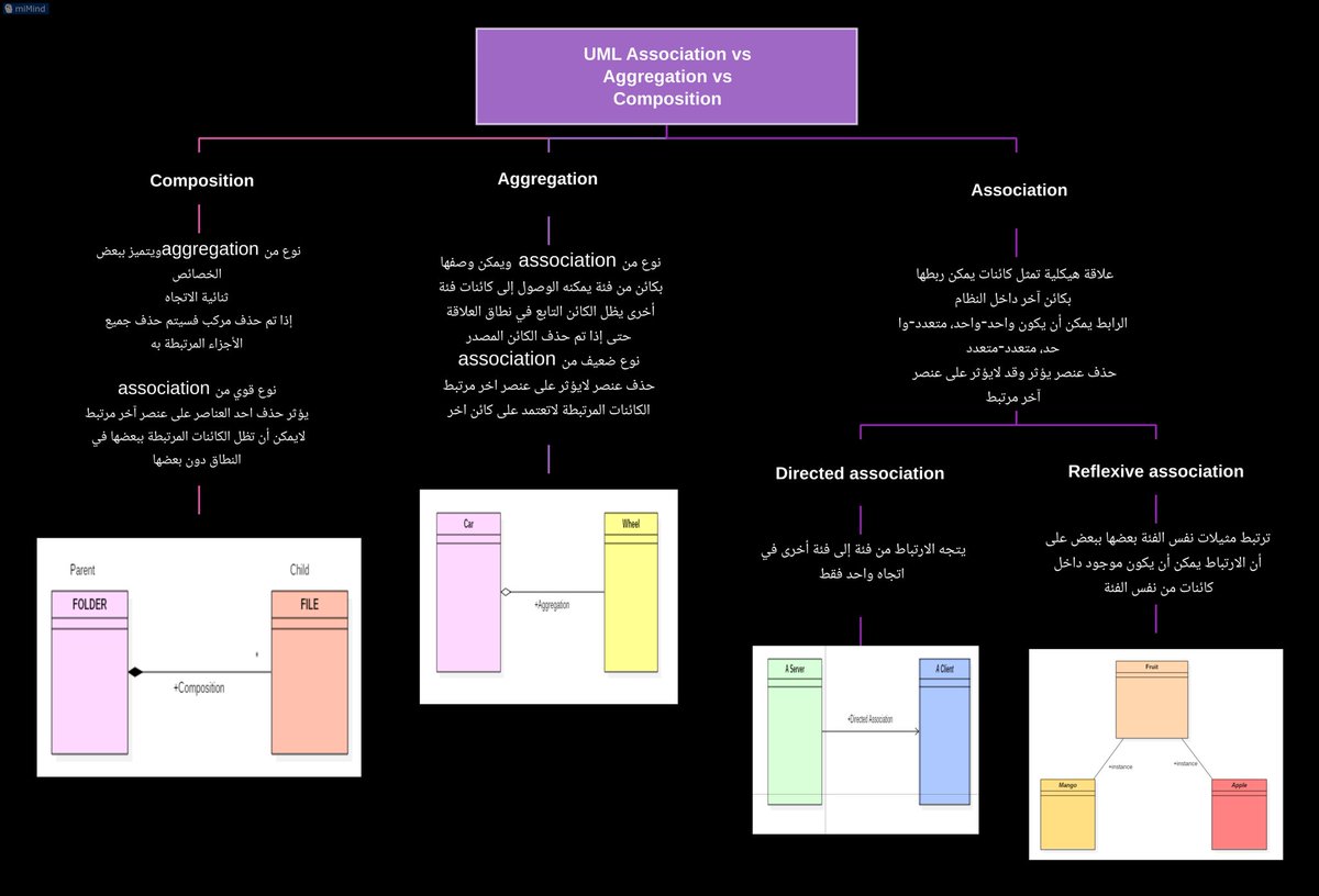 Hafsah_Rizg's tweet photo. #system_analysis
Association vs Aggregation vs Composition https://t.co/yuFUeNkcJy