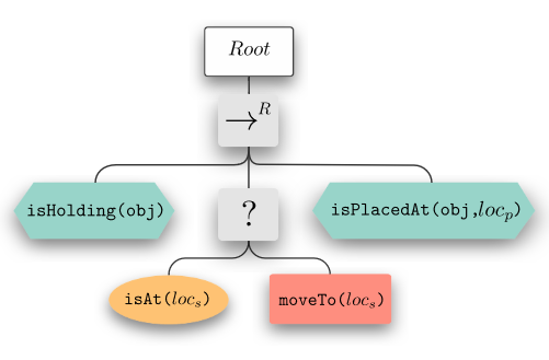 PeterJ_Lawrence's tweet image. Interesting idea to modify behaviour trees by adding a new type of leaf node, the prior node, which specifies the desired state to be achieved rather than an action to be executed as typically done in #BehaviorTrees
arxiv.org/abs/2011.09756