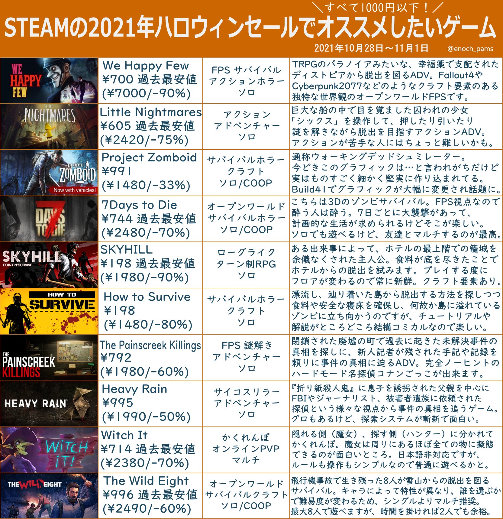 エノク Steamでハロウィンセールが始まったので個人的にオススメしたいやつを勝手に紹介します 全部1000円以下なので 今すぐ遊べなくても積むだけ積んで暇な時に触るのもありやで T Co Nicnbayygq Twitter