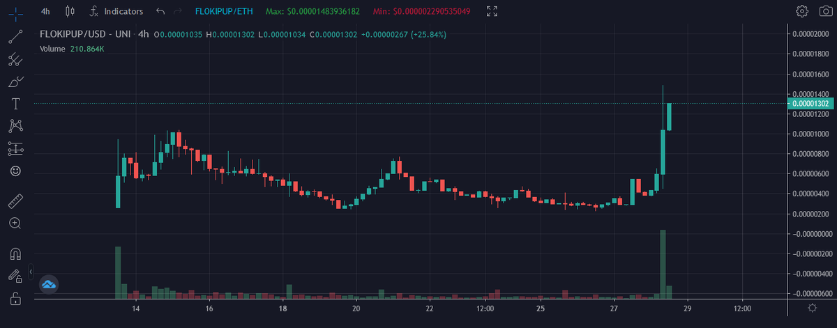 JohnnyInCrypto's tweet photo. The #Floki craze has me looking at @Floki_Pup 👀

💸FlokiPup Rewards
👤Major Marketing
🎮#P2E Game Coming Soon
🎨#NFT Collections on OpenSea
📲FlokiPup DEX in development
and much, much more!

📈https://t.co/8JT8NSThD7
💬https://t.co/BWU48KPs2x https://t.co/7fdREjvLXn