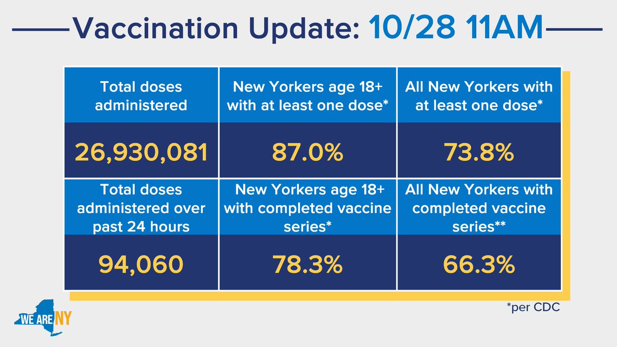 Vax Update as of October 28, 2021, at 11AM

-87.0% of adult New Yorkers have at least one vaccine dose (CDC)
-73.8% of all New Yorkers have at least one vaccine dose (CDC)
-94,060 doses administered over last 24 hrs
-26,930,081 total doses administered