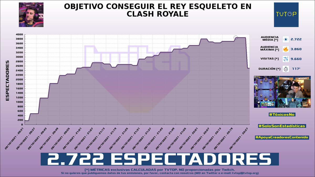 tvtop_es's tweet photo. ¡#WithZack HA EMITIDO en #Twitch! Nuestros datos 🧐 :

▶️ ESPECTADORES 👁️ : 2.722
▶️ MINUTO DE ORO 🔥 : 3.860 [22:20h]
▶️ VISITAS ✈️ : 9.660

#ClashRoyale https://t.co/IFbfNCM11i