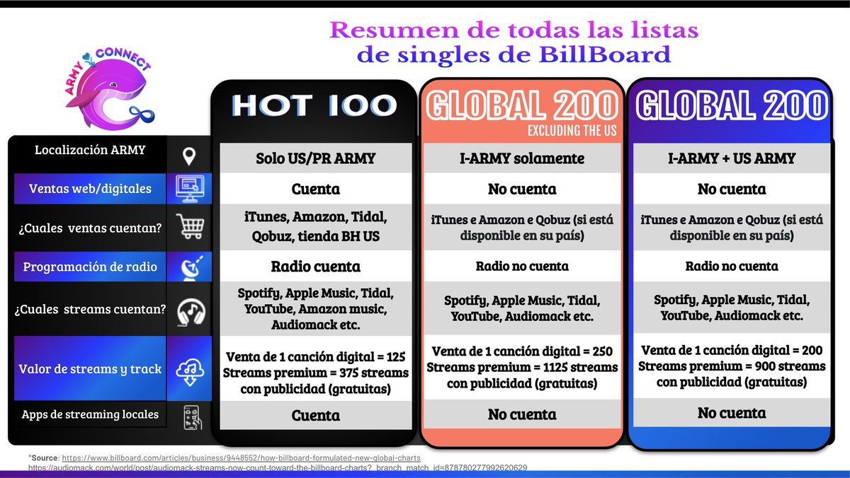 Ximena29Ps's tweet photo. ARMY hoy finaliza el conteo porfavor no descuidemos el stream en todas las plataformas,regresemos  a my universe en top 5 enfoquemonos en lo que nos compete 
#TheGroup #BTS #PCAs @BTS_twt https://t.co/yOZjEZ8C8M