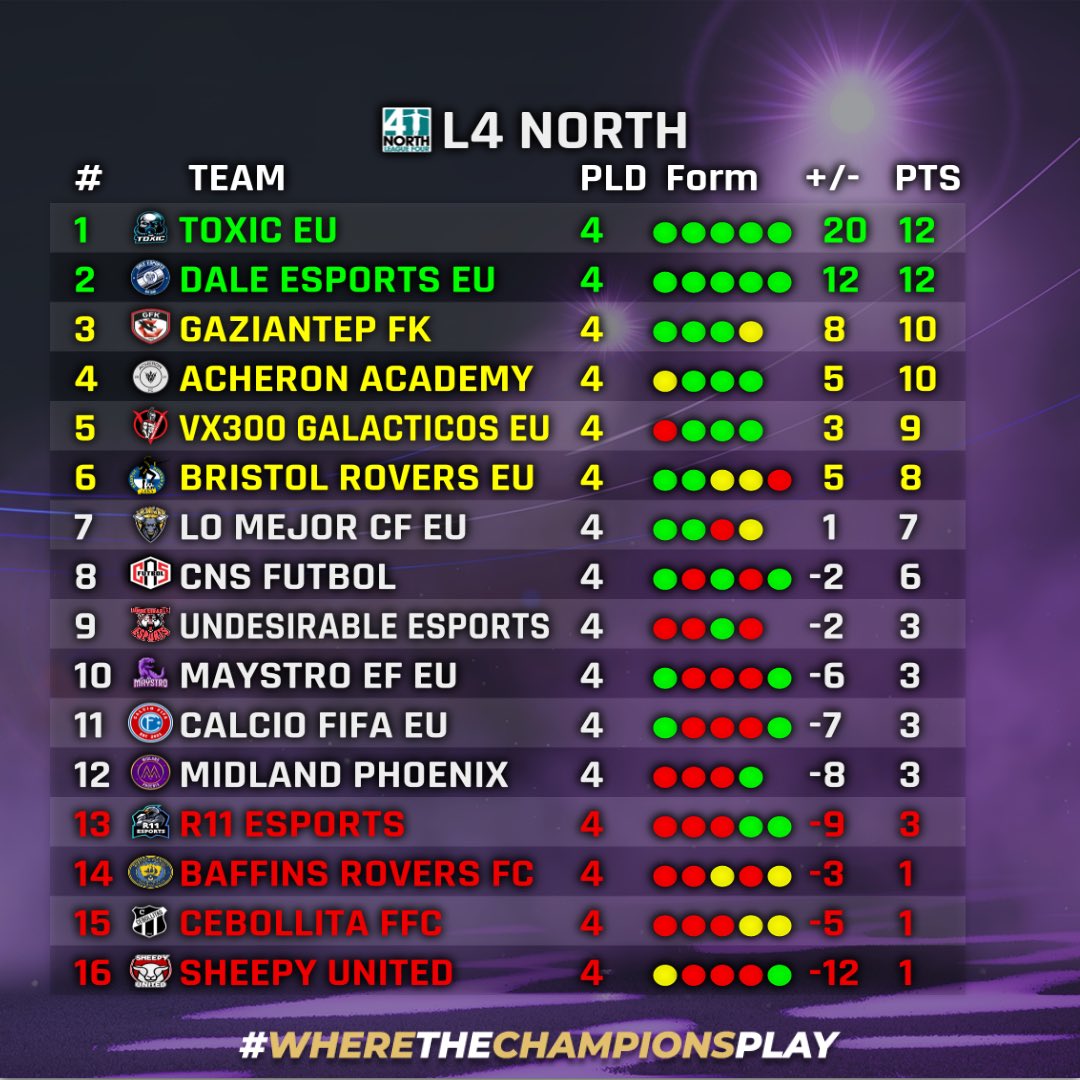 BRFCeSports1's tweet photo. League Tables Week One 🔵⚪️⛽️ @OfficialVPG https://t.co/OmvyfIvS2d