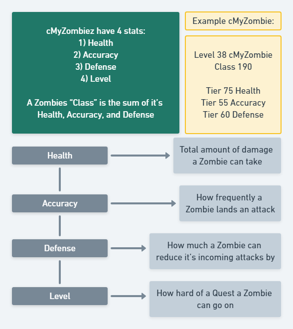cMyZombiez will have Health, Accuracy, and Defense... but what do those mean?

Level, Class - what's the difference? 

📊

cMyZombiez &amp; cMyGravez
Phase 2 Launch
10/31