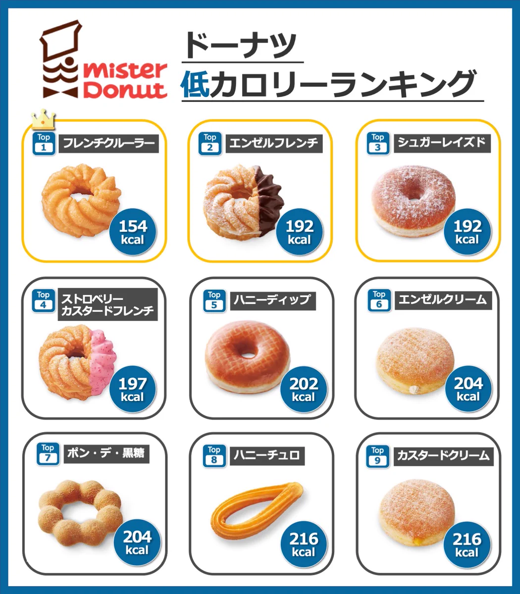 これは知っておきたい？ミスドのドーナツの低カロリー・高カロリーランキング！