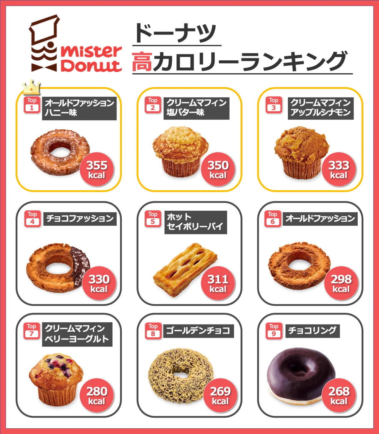 これは知っておきたい？ミスドのドーナツの低カロリー・高カロリーランキング！