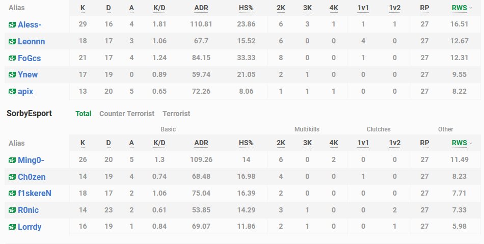 FoG_cs's tweet photo. Nach den 3 losses (10:16 vs @thunderflashgg auf Ancient; 5:16 vs #MayBe auf Mirage; 11:16 vs @MartenEsports auf Nuke) gewinnen wir gegen @Sorby_Esport 16:11 auf Vertigo😌GGs 
@Apixcs @Ynewcs @_Aless_x @_LeonH @SFeSportsORG 

1-3 in Main https://t.co/3tRsENZA9v