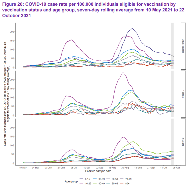 bitofdestiny's tweet photo. @tlowdon This is pattern is corroborated by data from the Scotland report (p54). It's not as easy to read, but the trend is the same https://t.co/70x8jfzzdj https://t.co/iYOUP7XI1R