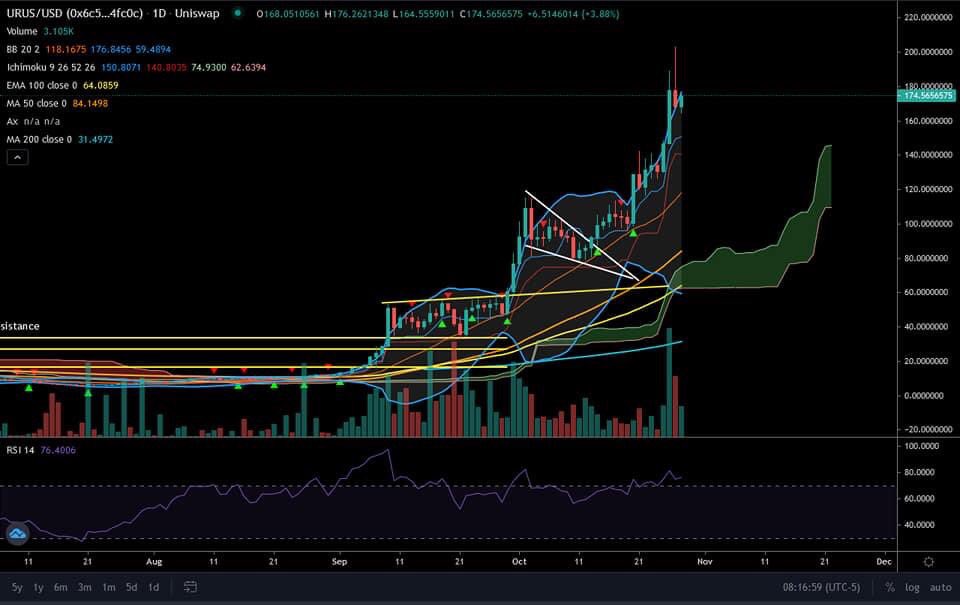 TheCryptoDC's tweet photo. #TimPaceTA And we are looking at $ETH & $URUS. Eth bullish engulfing is occurring and need to stay above $4100 before we close @ 7PM. URUS is continuing to shred with lots of liquidity pouring in. Bearish doji is forming and we have support @ $142 and $164. Lots of $$ to be made! https://t.co/YOS4q2ie6J