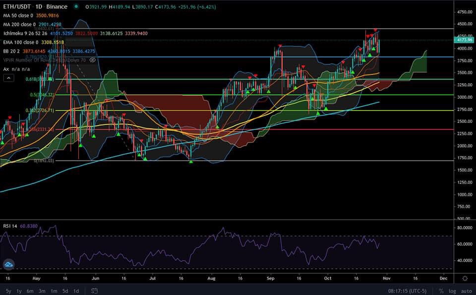 TheCryptoDC's tweet photo. #TimPaceTA And we are looking at $ETH & $URUS. Eth bullish engulfing is occurring and need to stay above $4100 before we close @ 7PM. URUS is continuing to shred with lots of liquidity pouring in. Bearish doji is forming and we have support @ $142 and $164. Lots of $$ to be made! https://t.co/YOS4q2ie6J