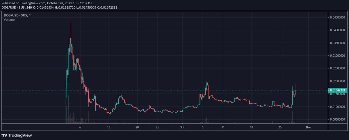 CryptoKronk's tweet photo. $DOG has promise, second try https://t.co/EWUCy17xpi