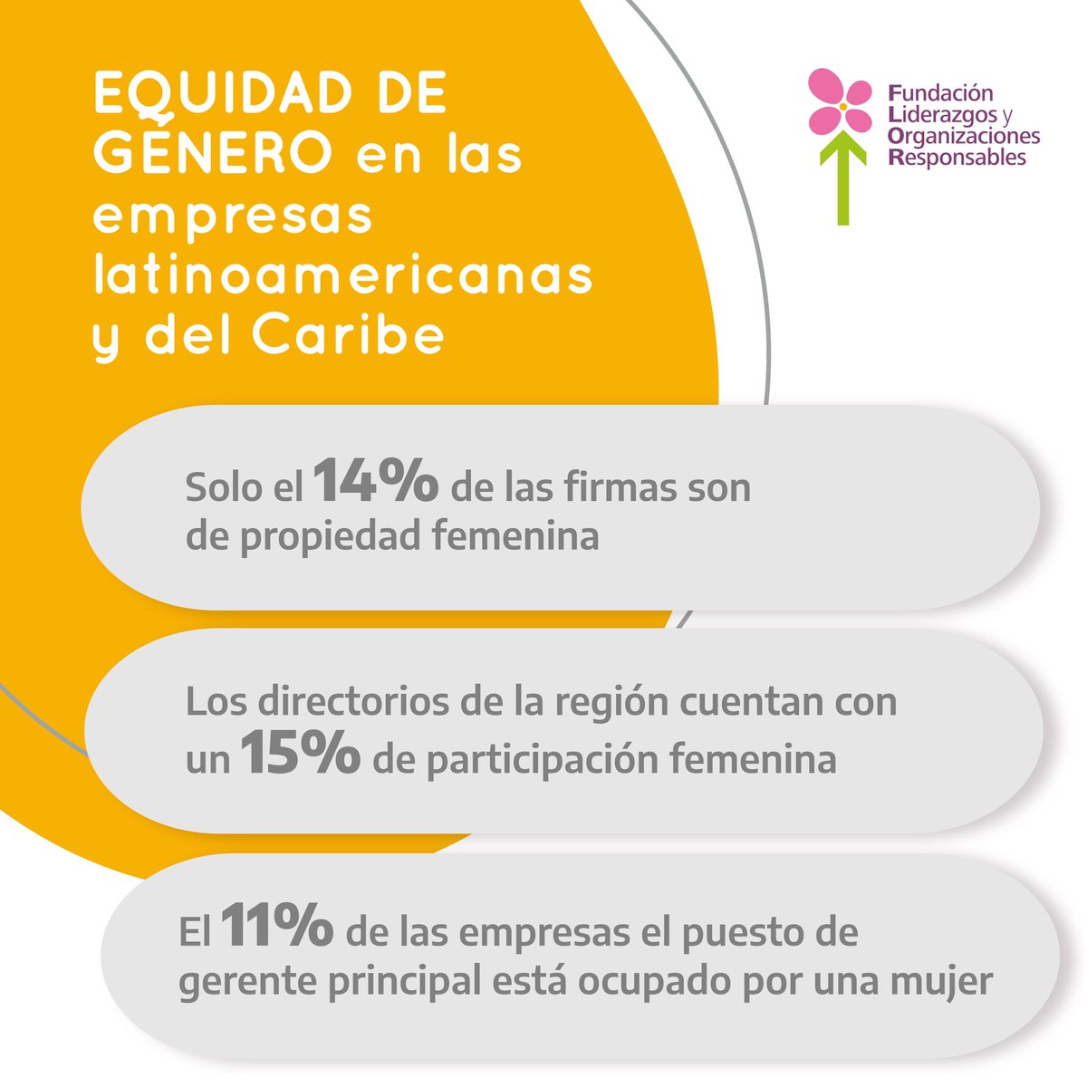 FundacionFLOR's tweet photo. Tener buenas prácticas implica valorar la diversidad✨

👉🏼Hoy les acercamos algunos datos que demuestran por qué debemos seguir trabajando, especialmente en Latinoamérica, por la diversidad de género en las organizaciones 🙋🏻‍♀️ https://t.co/5sIIm7Vcxu