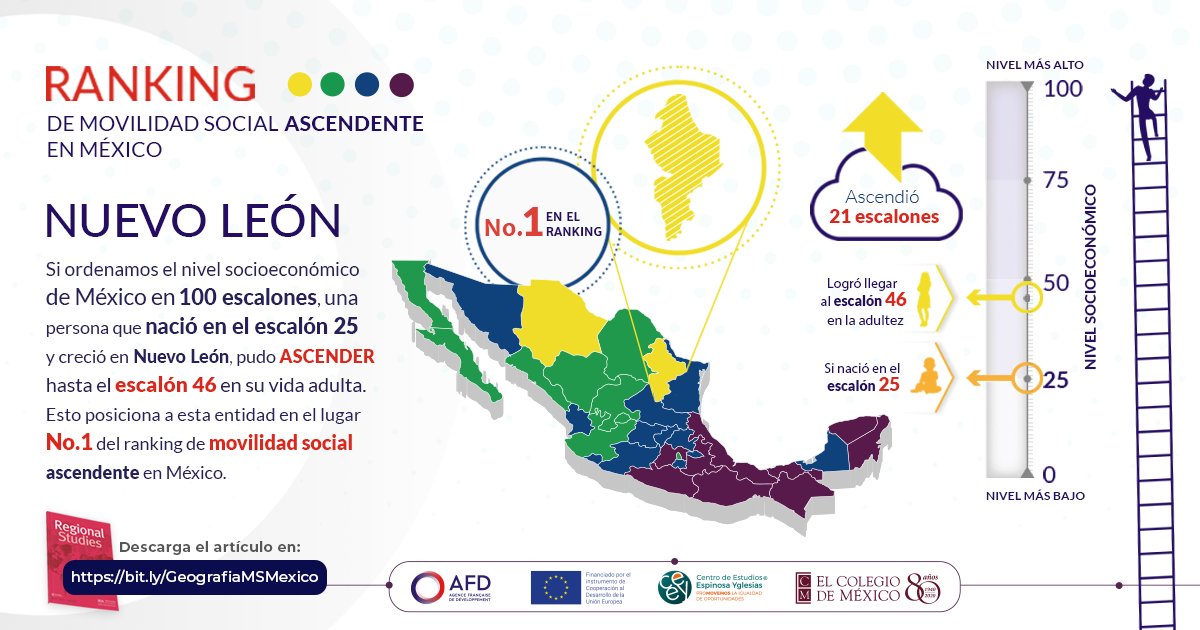 ceeymx's tweet photo. No es lo mismo crecer en un hogar pobre de Nuevo León que de Chiapas.
En los estados del norte del país hay más #Oportunidades para superar la pobreza. #RankingMS 📊
📂Investigación CEEY-COLMEX publicada en @RegionalStudies https://t.co/9huPjvfC0n https://t.co/tGq0Wsg0Ed