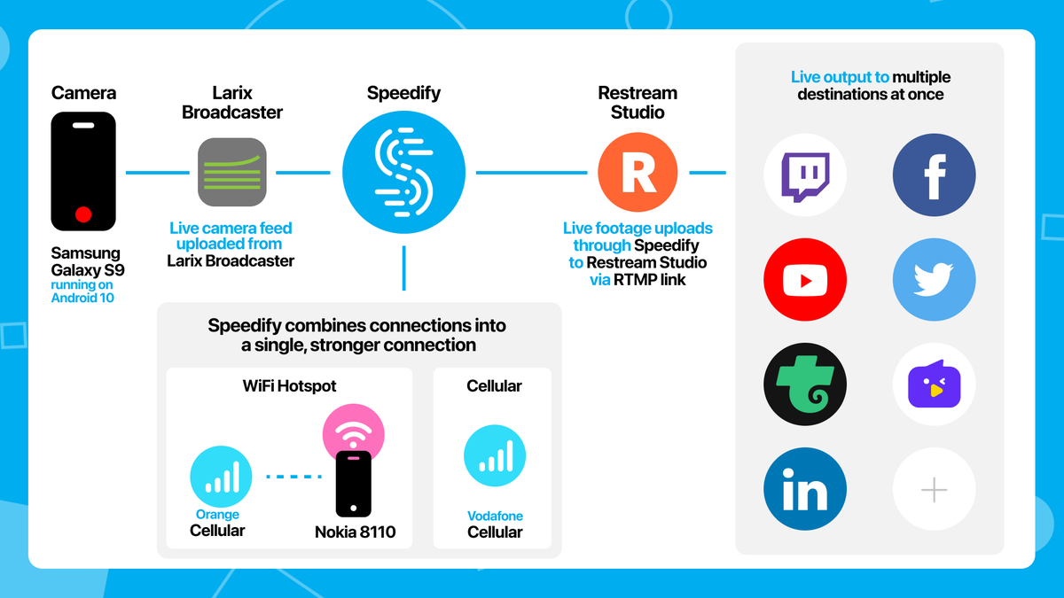 speedify's tweet image. A huge thank you for our camera crew @stere and his friends! The tour guides were rocking it, @Softvelum 's Larix was also awesome, huge thank you for @orange's and @VodafoneGroup's cellular data, and thank you @Restreamio

Streaming from Dracula's castle will go down in history!
