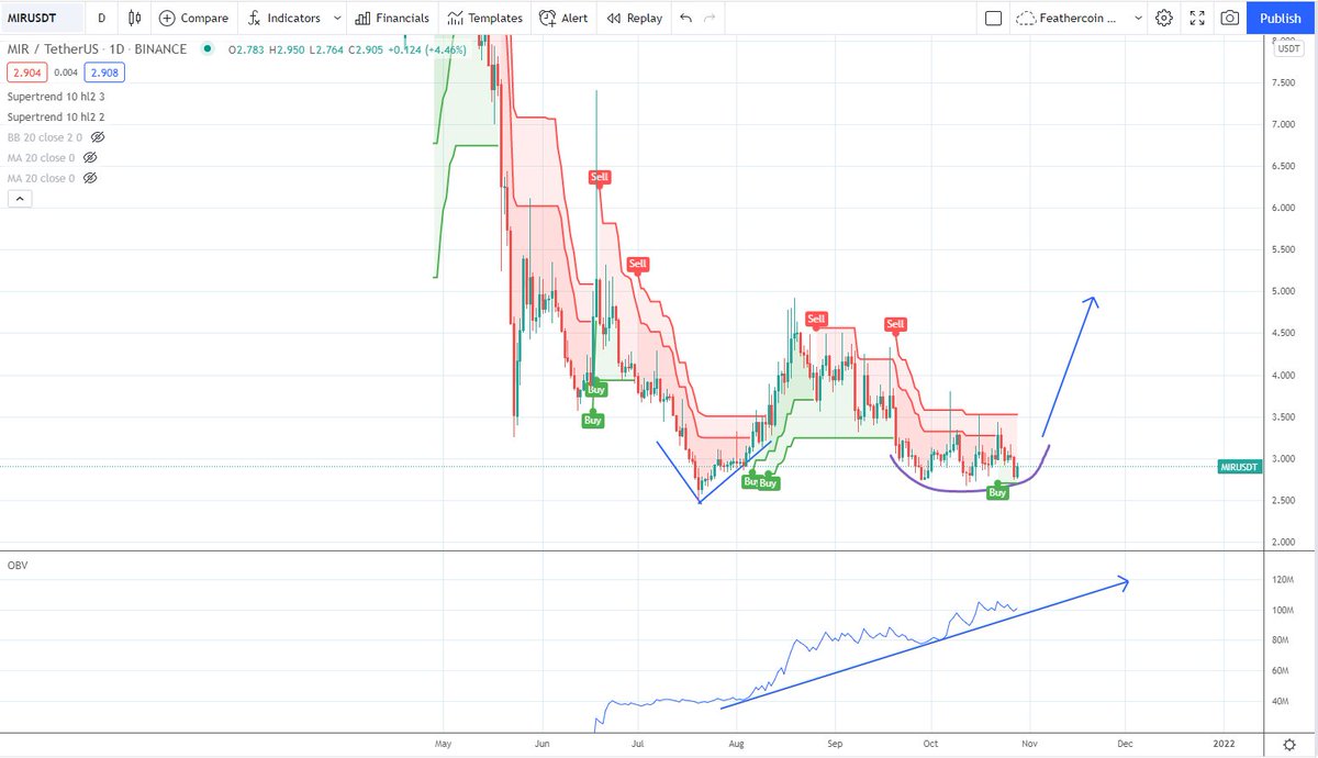 IncomeSharks's tweet photo. $MIR - Nice Adam and Eve double bottom. Very easy invalidation level if it goes below that. To me this just looks like classic accumulation, especially with a rising OBV. One of the few remaining Coinbase alts that hasn't had a nice move up lately. https://t.co/KYNgADENKU
