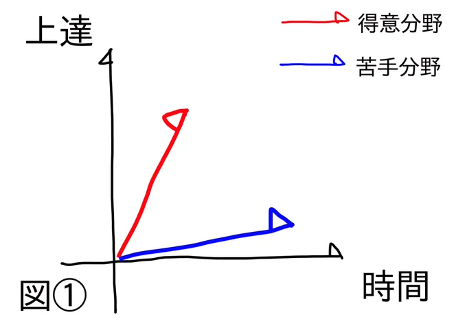 絵の上達曲線!!得意、不得意織り交ぜてスランプ打開!!
①まずは得意分野を伸ばそう
②しかし途中から得意なことだけではスランプに
③そこで苦手分野に取り組もう。成長は階段式。
例)
得意な顔のアップをまずは練習、次に全身を学ぶことで全体の画力向上 