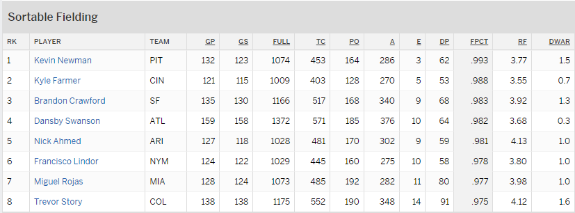 uncrew's tweet photo. #RawlingsGoldGloveAwards is a sham!!!   How do you leave @LieutenantDans7 off of the list for SS.   Stats don't lie. Dansby > Lindor. @Braves @RawlingsSports @929TheGame https://t.co/SPl7SQtYX2