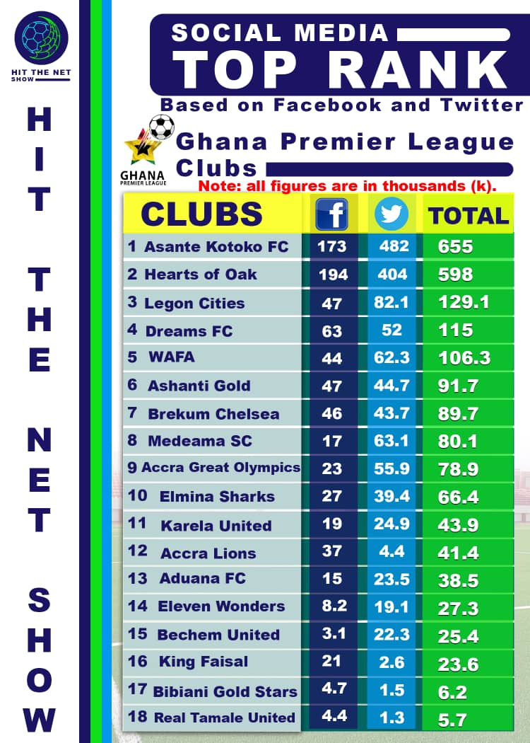 HitTheNetShow1's tweet photo. Most followed #GPL club on social media (i .e Facebook and Twitter)
#HTNS https://t.co/QkE3XVmgg1