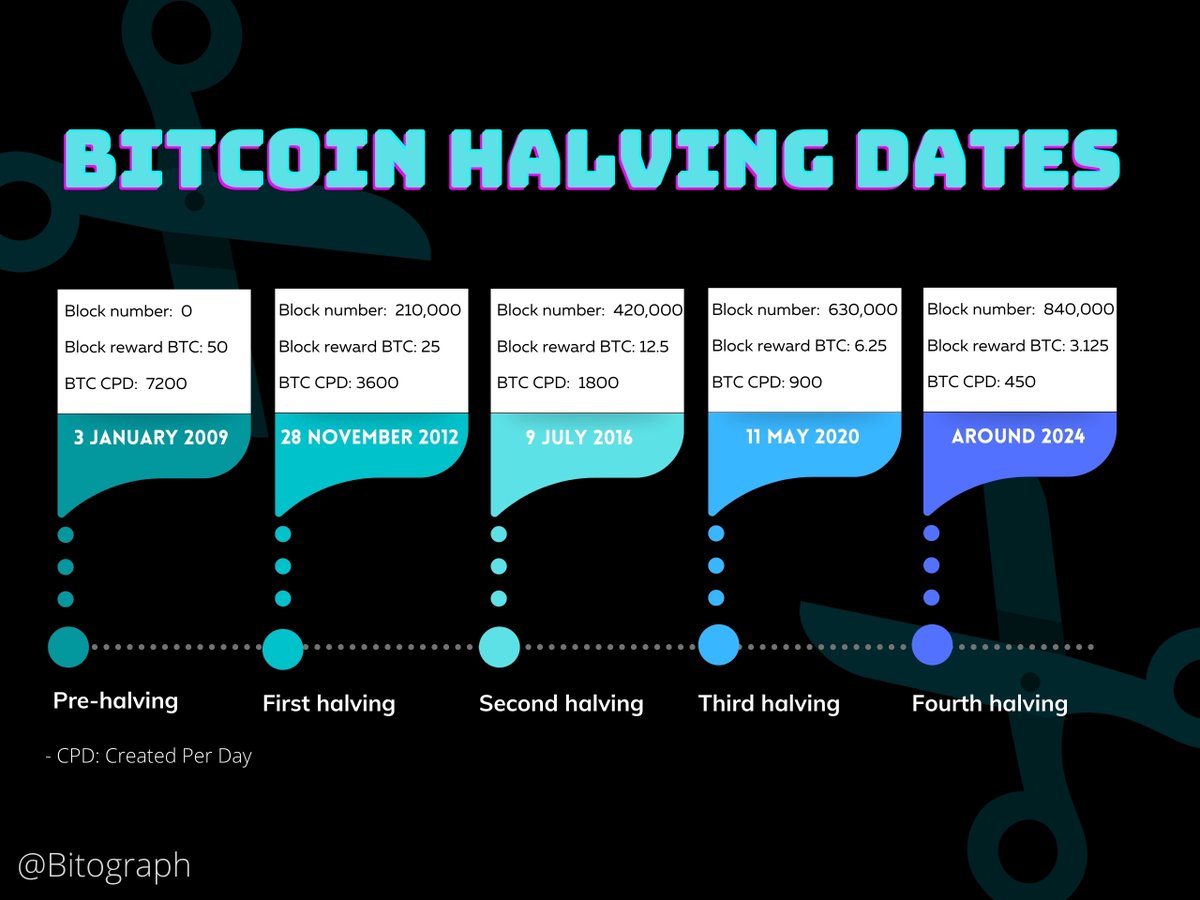 Bitograph1's tweet photo. Bitcoin Halving Dates
#Bitcoin 
#halving 
#infographics 
#Bitograph https://t.co/1MUeU6DPkg