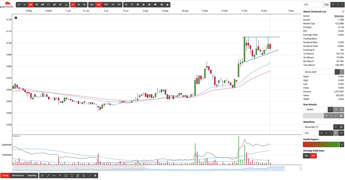 BrodieTrader's tweet photo. $ATC $ATC

Altech Chemicals Limited is aiming to become one of the world's leading suppliers of high purity alumina (HPA) (Al2O3).

#ASX $ASX #ASXTrading #ASXTrader #ProTrader 
@ProTraderAU https://t.co/jnvIpUvpi2