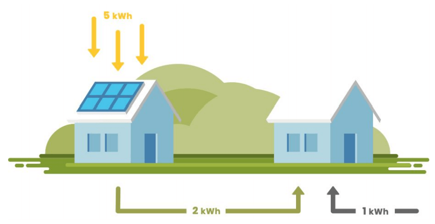 See Our Energy's collab with our member <a href="/SustainTrust/">Sustainability Trust</a> Our Energy is an electricity retailer. Their online platform matches people producing electricity with others in the community - its a easy way to buy, sell &amp; gift clean local energy. #communityenergy! buff.ly/3xNYghD