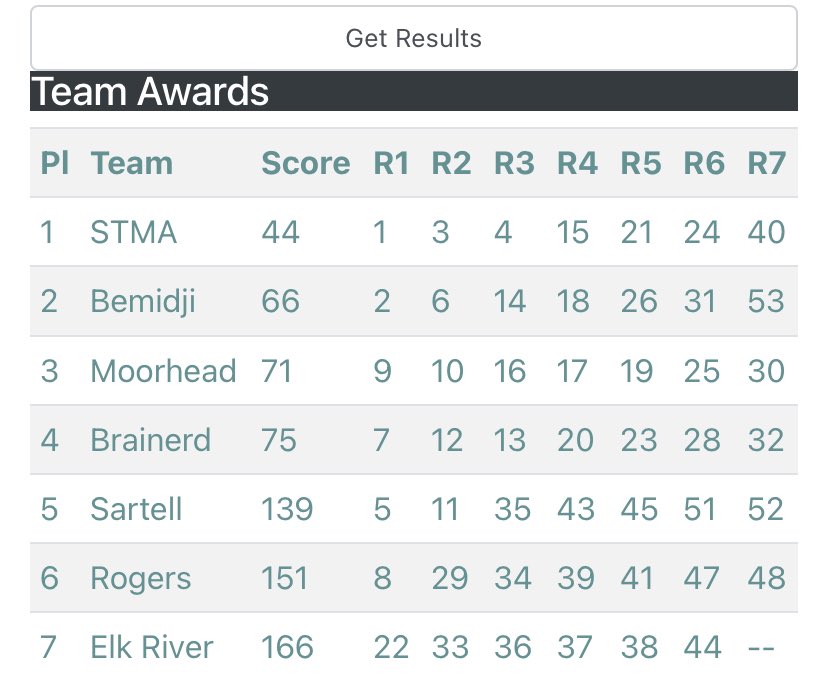 StmaAd's tweet image. Congrats to @STMAXC on winning the Section 8AAA meet today with a total score of 44.  The Lady Knights will compete in the state meet on Saturday, 11/6 in St Olaf.  Good luck ladies!
