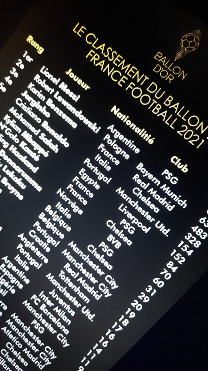 FootieUpdatess's tweet photo. BREAKING: Another Leaked Picture of ballon d'or rankings MESSI HAS WON 2021 BALLON D'OR, According To France FootBall. https://t.co/MokOeQNtJw