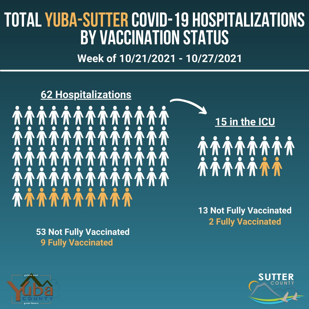 SutterCountyPH's tweet image. These graphics represent the number of Sutter County and Yuba-Sutter combined residents hospitalized due to COVID-19 between Thursday, 10/21, and Wednesday, 10/27, whether at Adventist Health and Rideout Hospital (AHRO) or any other hospital in California. #stopthespread