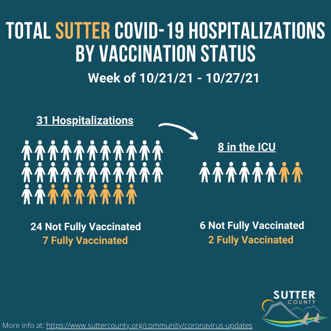 SutterCountyPH's tweet image. These graphics represent the number of Sutter County and Yuba-Sutter combined residents hospitalized due to COVID-19 between Thursday, 10/21, and Wednesday, 10/27, whether at Adventist Health and Rideout Hospital (AHRO) or any other hospital in California. #stopthespread