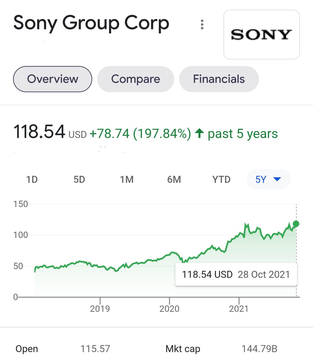 Zuby_Tech's tweet image. Sony Stock Hits 5 Year High!

#Sony #SonyCorp