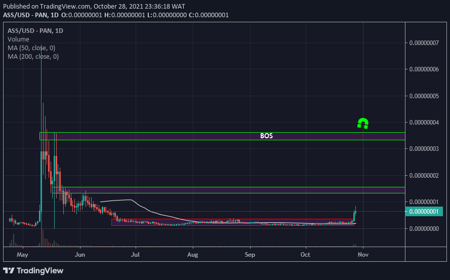 OzuCrypto's tweet photo. Just drawing the lines to show what's playing out, but what's important is what the community does, are they stronger this time, the fundamentals involved in the crypto's ecosystem.
$Ass #Assfinance #Asstoken 
If price can reach BOS, $Ass hitting the road for real again. https://t.co/OveL4AhA8X