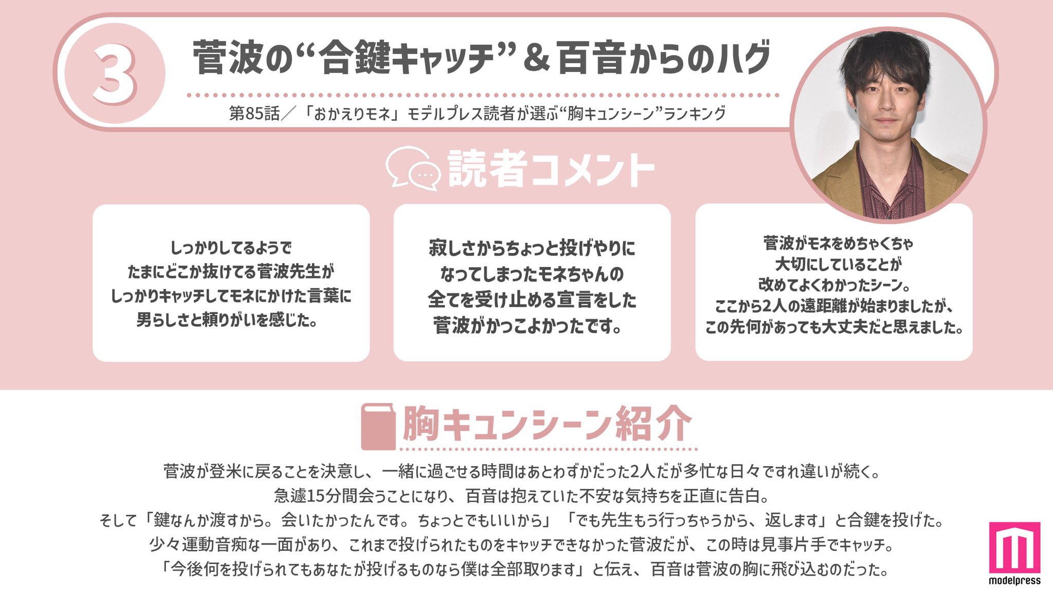 モデルプレス編集部 公式 On Twitter ついに おかえりモネ 最終回 モデプ読者が選んだ 胸キュンシーン ランキングをご紹介 皆さんの No 1胸キュンシーン はなんですか リプで教えてください 気になる1位は Https T Co Htkukw9tki 俺たちの