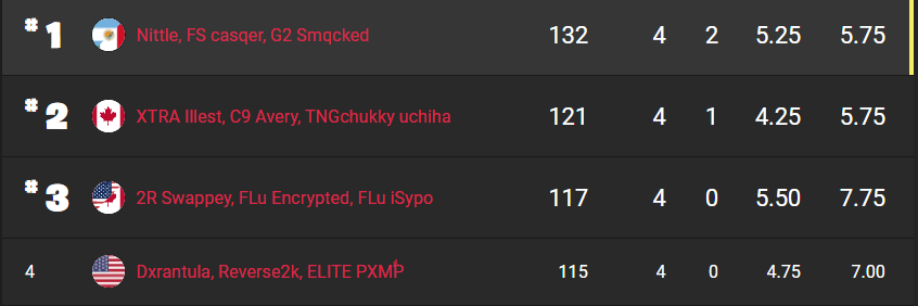 1st in Heat 1 <a href="/casqerFN/">casqer</a> <a href="/G2Smqcked/">Smqcked</a> lets go love my boyfriends