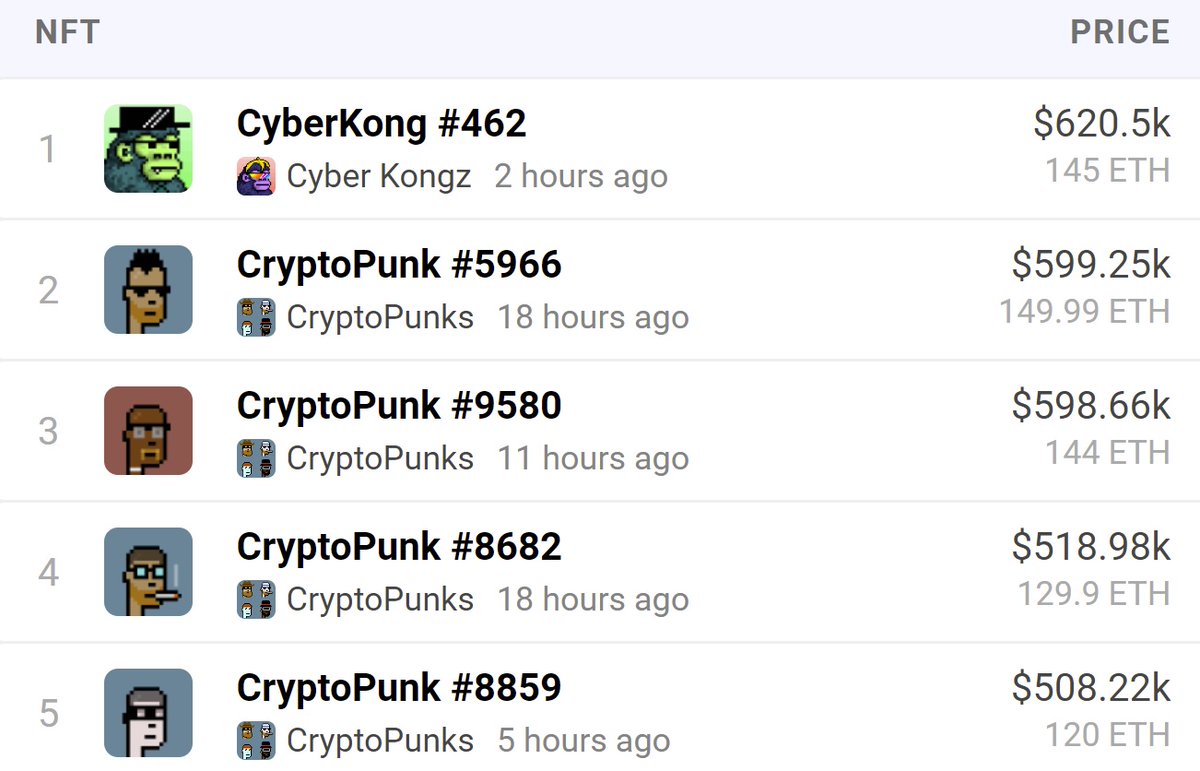 Top 5 most expensive #NFT sales, last 24 hours 🔥

#cryptopunks #CYBERKONGZ  #NFTs #NFTcommunity