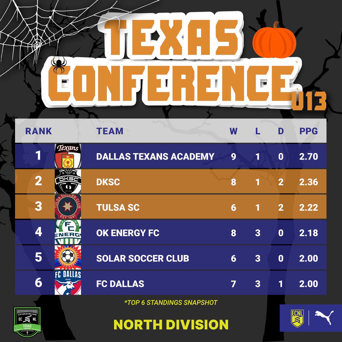 Tulsa SC heads to Dallas to take on DKSC in the height of the ECNL spooky szn 👻