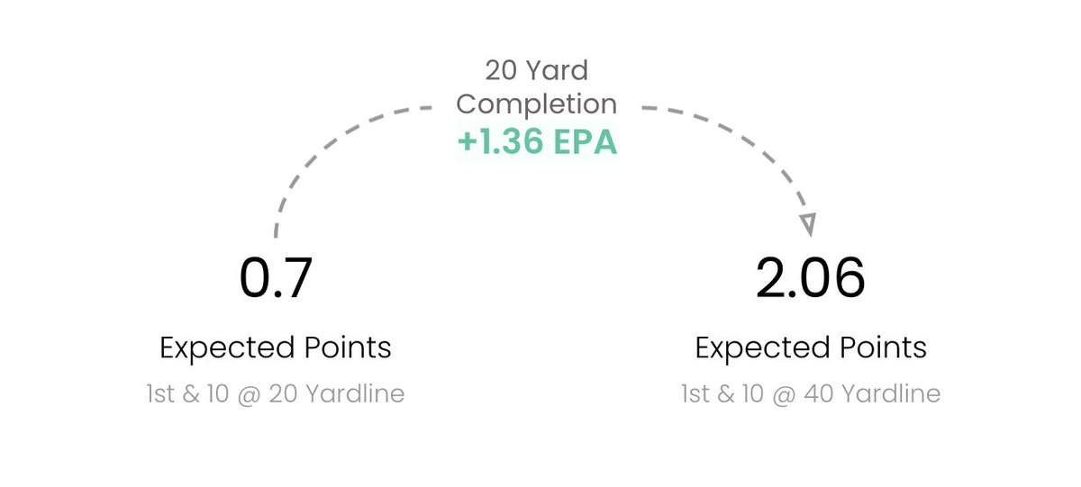 greerreNFL's tweet photo. Not sure entirely why I decided to make this, but I think a lot of the "what is EPA" explainers don't use enough data viz to build intuition for the stat and don't explain it as an accounting framework for analysis rather than a stand-a-lone metric

https://t.co/fibL9hXC9F https://t.co/YRCWIvUCSN