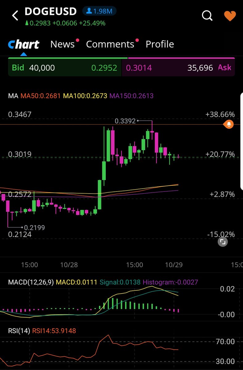 WeAre_Investing's tweet photo. $DOGE I'm loving that break out, and the fact that we are close to the weekend, when crypto tends to be the strongest. Get #dogecoin above $0.35 and we're mooning 🚀🚀🚀 https://t.co/xzgrPPO9wz