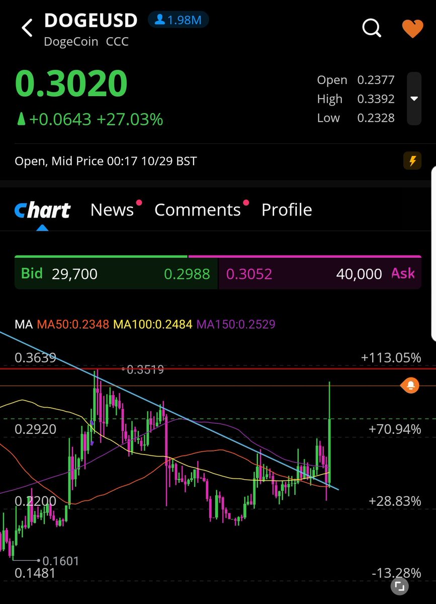 WeAre_Investing's tweet photo. $DOGE I'm loving that break out, and the fact that we are close to the weekend, when crypto tends to be the strongest. Get #dogecoin above $0.35 and we're mooning 🚀🚀🚀 https://t.co/xzgrPPO9wz