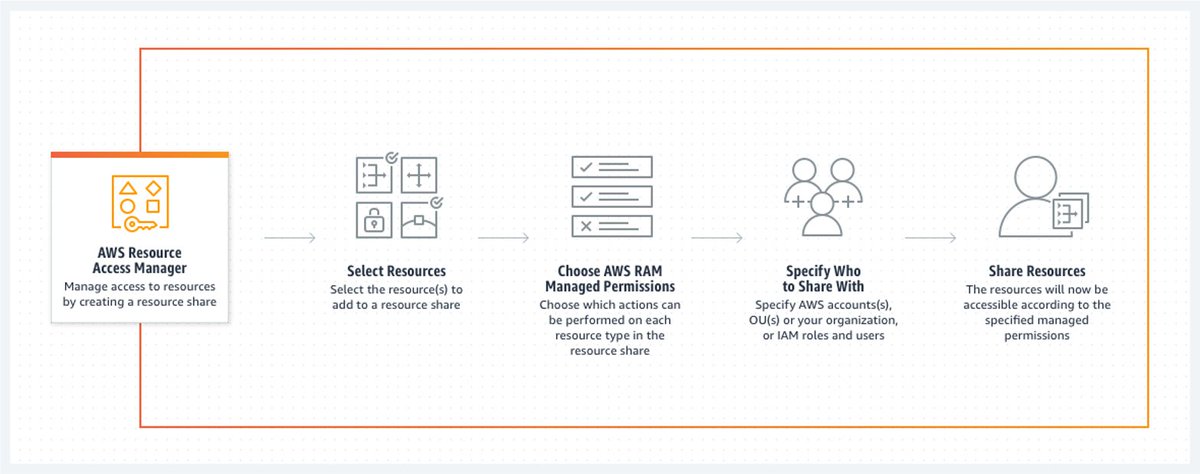 AWSIdentity's tweet image. Learn how multiple teams within your organization can create, manage &amp;amp; share buckets, access points &amp;amp; endpoints on #AmazonS3 on #AWSOutposts, using AWS Resource Access Manager. 👉 go.aws/3jN7lTb