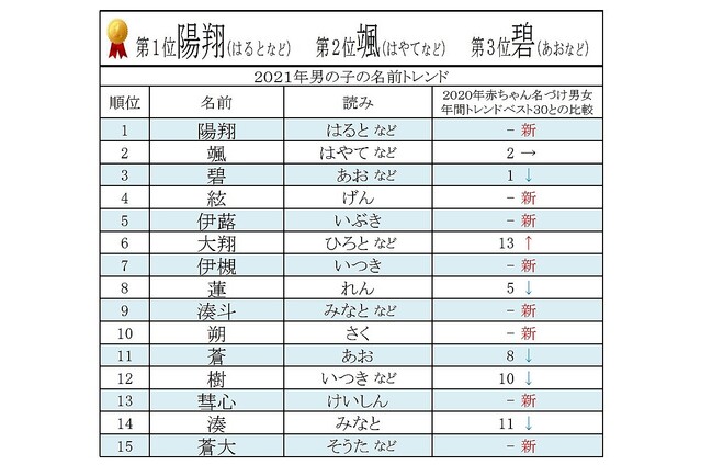 陽翔 はると くん 紬 つむぎ ちゃんがランクイン 21年の赤ちゃんの名前ランキングが発表 話題の画像プラス