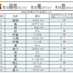 「陽翔(はると)」くん、「紬(つむぎ)」ちゃんがランクイン!2021年の赤ちゃんの名前ランキングが発表!