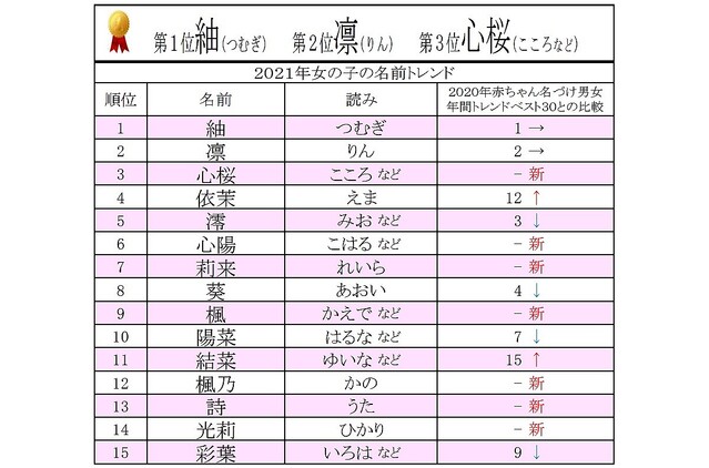 陽翔 はると くん 紬 つむぎ ちゃんがランクイン 21年の赤ちゃんの名前ランキングが発表 話題の画像プラス 陽翔 はると くん 紬 つむぎ ちゃんがランクイン 21年の赤ちゃんの名前ランキングが発表 話題の画像プラス