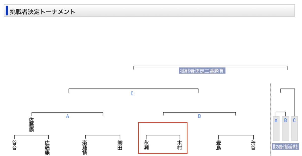 木村一基 おじおじ 応援 On Twitter 今日対局 木村一基九段は 本日10 00より 第47期棋王戦 挑戦者決定トーナメント 永瀬拓矢王座と東京 将棋会館にて対局します 持ち時間は各4時間 先後は振り駒 過去の対戦成績は4勝6敗 木村九段は現在7連敗中 連敗脱出も