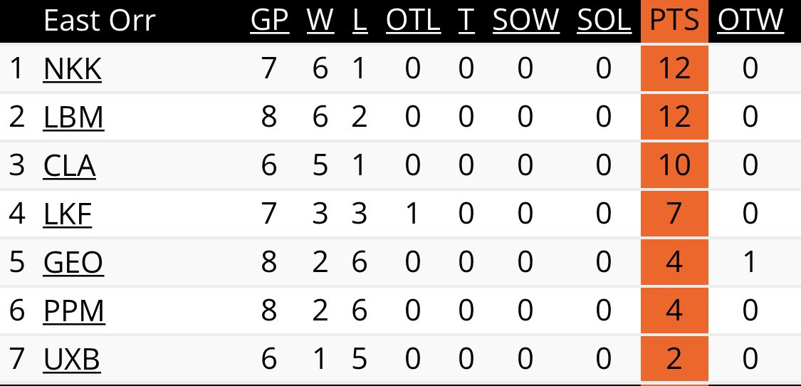NKKnights's tweet photo. Our home and away with @LBMerchants this weekend should sort out the @PJHL_Orr standings...
Saturday puck drop at home is 7:25pm - no capacity limits, so bring the noise! @play_the_pj #goknightsgo https://t.co/52kvqP4yQ7