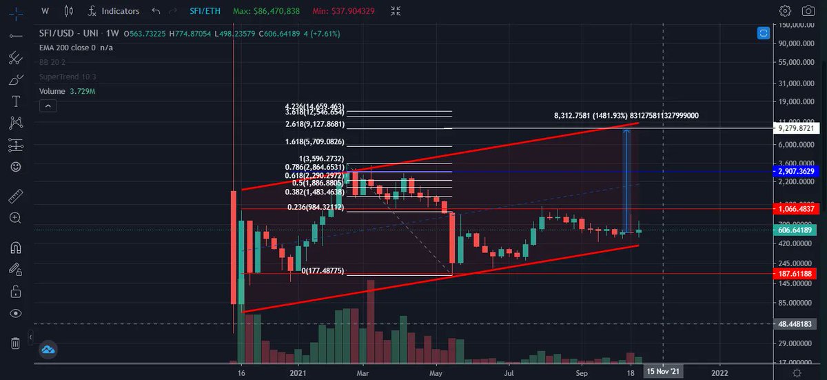 I firmly believe that <a href="/saffron/"></a> $SFI will hit $9k this last leg of the macro bull run. It coincides with 1.618 fibo from top in Feb and bottom in May this year. Currently @ 49 mln market cap for a pioneer in DeFi insurance. @ 9000/SFI, market cap would be 750 mln only.