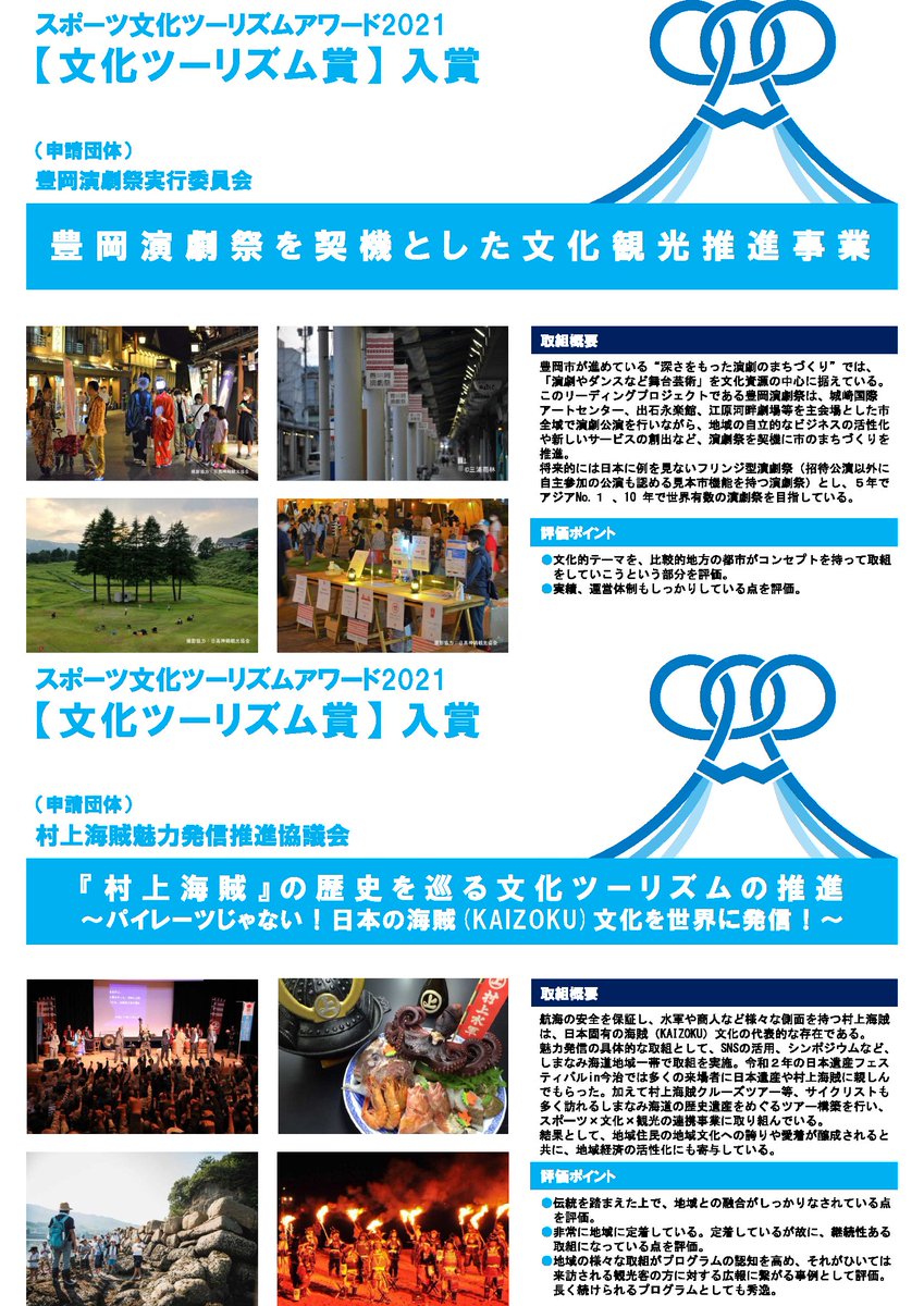 prmag_bunka's tweet photo. 【＃スポーツ文化ツーリズムアワード2021 の受賞結果公表】
「スポーツ×文化×ツーリズム」をキーワードにした観光振興・地域振興を推進する取組を全国で公募し、その中で優秀なものをスポーツ庁、観光庁、文化庁の三庁が毎年選出し、表彰しています。
https://t.co/It5G9acH82 https://t.co/FVQm5Go5Bz