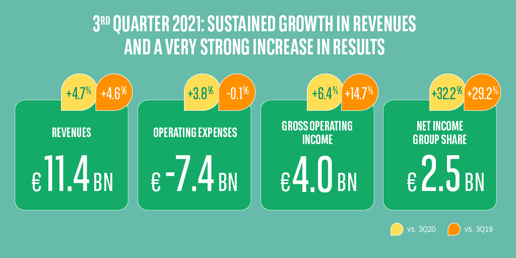 BNPParibas's tweet photo. #BNPPResults For the third quarter of 2021, BNP Paribas results are solid. The Group confirmed the strength of its diversified and integrated model as well as its potential for growth beyond the rebound that has already occurred.

➡️Detailed 3Q21 results: https://t.co/e5OejKmPPe https://t.co/AJBUeQQb8J