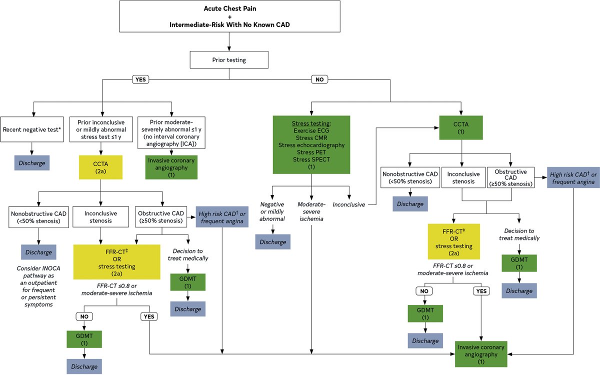 Love to see CCTA take a bigger stage in cardiology. More indications for stable chest pain and acute chest pain. Class 1 indication! Plus more calcium scoring in the long awaited  2021 ACC/AHA Chest pain guidelines! #cardiotwitter #cardioED #CCTA