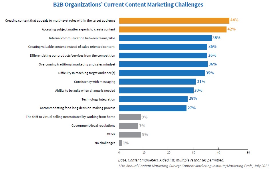 Joinrohitsharma's tweet photo. Current #B2B #contentmarketing Challenges to Beat
•Top challenge for 44% is “Creating content that appeals to multi-level roles within the target audience.”
•B2B #content Marketing Challenge: Accessing subject matter experts (SMEs) to create content https://t.co/O58PK3tGz3